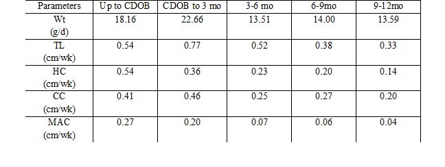 Growth, neuromotor, neurosensory and psychomotor development in babies receiving Kangaroo Mother Care- A cohort 1 year follow up study