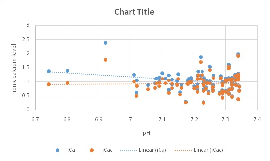 Correlation between actual and pH corrected ionic calcium in critically ill pediatric patients