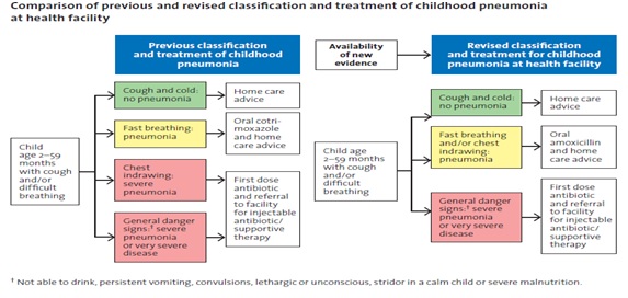 A comparative Study of parenteral versus oral antibiotics in the treatment of severe pneumonia in children under five years of age