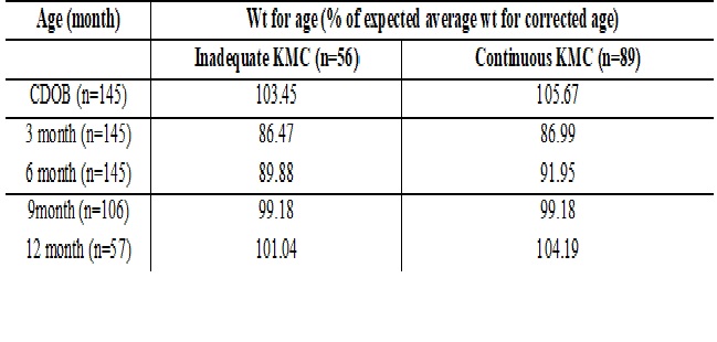 Weight gain pattern in low birth weight infants during first year after kangaroo mother care: a prospective study