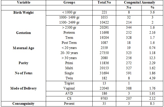 A study on prevalence and pattern of clinically recognisable congenital malformations in babies born in a rural medical college hospital in West Bengal, India