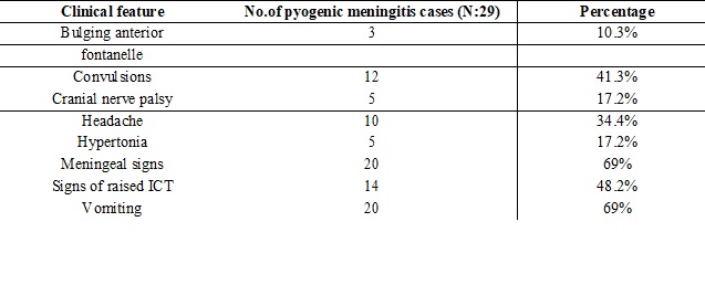 Study on clinical profile and etiology of acute febrile encephalopathy in children aged between 2 months to 14 years attending to a tertiary care hospital, Eluru, Andhra Pradesh, India
