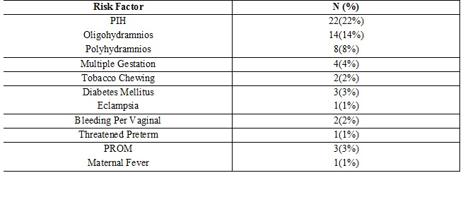 Risk factors of birth asphyxia in neonates