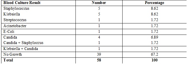 Current Scenario of Neonatal Sepsis in West U.P