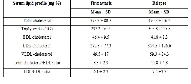 A comparative study of lipid profile in first attack versus relapse cases of idiopathic nephrotic syndrome in children