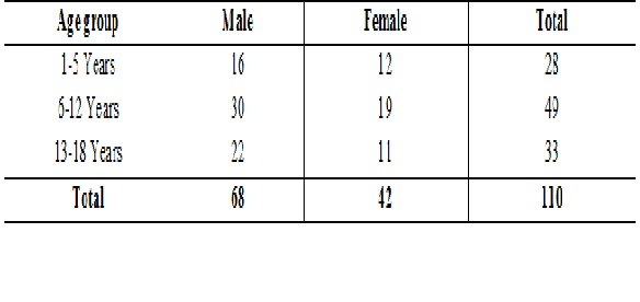 Co-relation between childhood asthma and serum vitamin D levels – a cross sectional study
