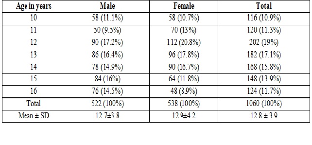 Blood pressure and its correlation with age and BMI among the school children aged between 10 and 16 years