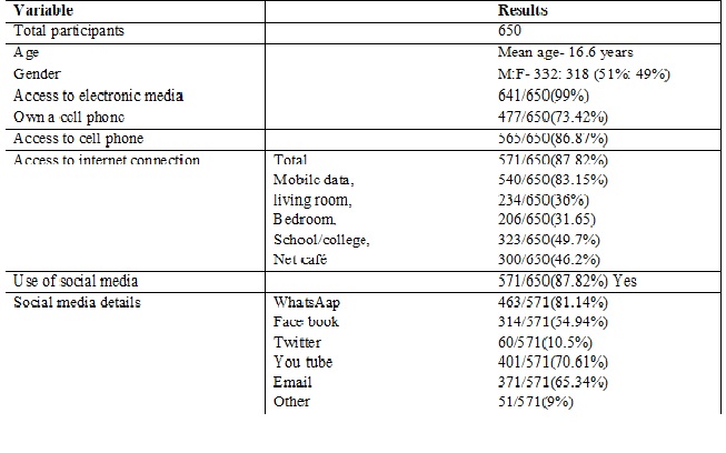 Profile of adolescent social media user in rural area