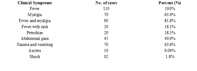 Study of clinical and hematological profile in children with dengue fever in a teaching hospital in Telangana