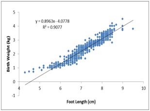 Anthropometric measurements– a study on options for identification of small babies in need of extra care
