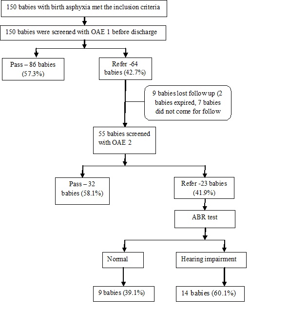 A study on prevalence of hearing impairment in newborns with birth asphyxia admitted to neonatal intensive care unit