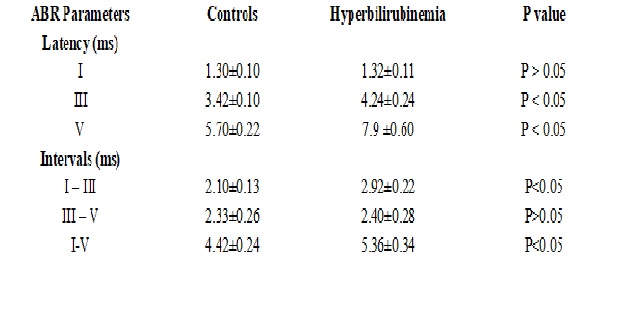 Effect of neonatal hyper bilirubinemia on brain stem auditory evoked response