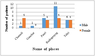 A study on clinico- laboratory parameters of children with scrub typhus in Garhwal region of Himalayan belt