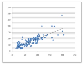 Comparative study of glucometer and laboratory glucose oxidase method for the estimation of blood glucose levels in neonates
