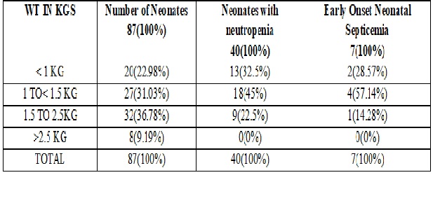 Prevalence of early onset neonatal septicemia in babies born to mother with pre-eclampsia