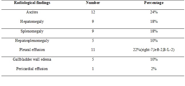 Clinical profile of dengue fever patients in tertiary care hospital of North India