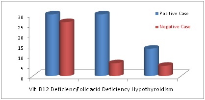 Clinico-laboratory profile of Seropositive Celiac Diseases in Severe Acute Malnutrition