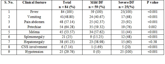 Role of ultra sonography (chest and abdomen) in diagnosis and early prediction of severity of dengue fever