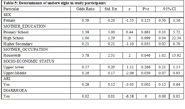 Nutritional status and morbidity pattern of children aged 6-60 months beneficiaries of anganwadi at urban slums area of Raipur city in Central India