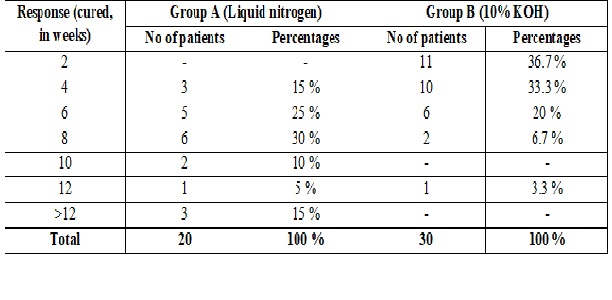 Comparison of cryotherapy with liquid nitrogen and 10% KOH in the management of molluscum contagiosum in pediatric patients