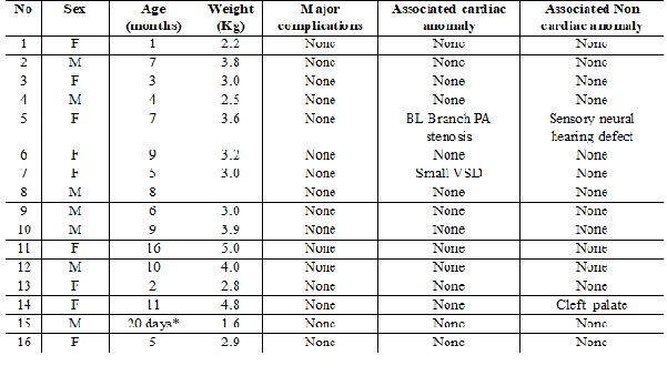 Transcatheter closure of patent ductus arteriosus in children weighing 5 kg or less: Initial experienc