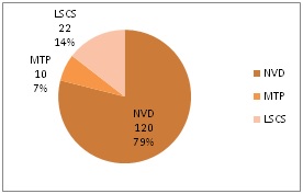 Outcome of infants of HIV positive mothers following administration of nevirapine drops at secondary level referral centre