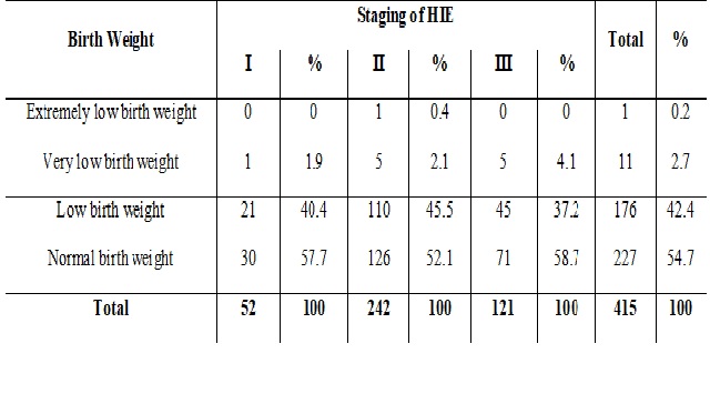 Incidence of acute kidney injury in birth asphyxia and its correlation with severity of hypoxic ischemic encephalopathy (HIE) in newborns with perinatal asphyxia in SNCU at DR. BRAM Hospital, Raipur (CG)