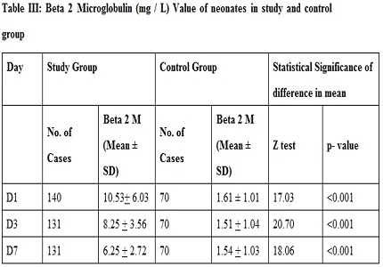 Role of beta-2 microglobulin in renal dysfunction of Neonates with Birth Asphyxia