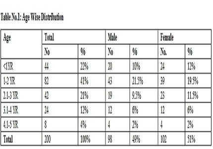 Factors affecting morbidity of diarrhea in children