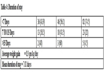 Clinical profile of children with Severe Acute Malnutrition attending Nutritional Rehabilitation Centre in Dharmapuri