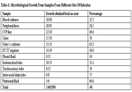 Microbiological profile of Nosocomial infections in the pediatric patients admitted to intensive care unit