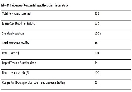 To study umbilical cord blood TSH values in newborn in BHMRC over a period of 1 year