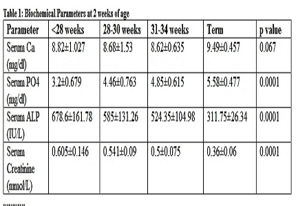 Osteopenia of prematurity: Assessment of Biochemical parameters in Very low birth weight preterm neonates