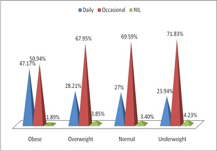 Physical activity, sedentary behaviours and eating habits among school children in kerala