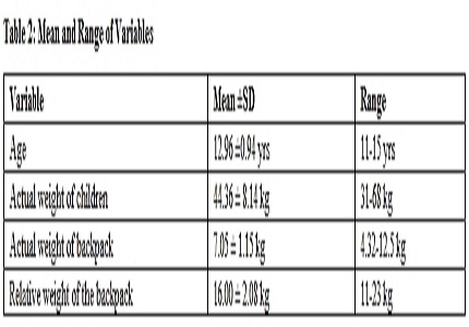 Awareness of parents about characteristics and carrying habits of backpack and its comparison with behavioral practices of their children