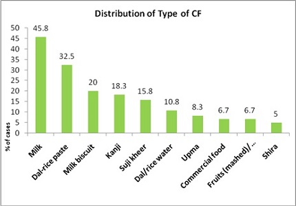 Study of complementary feeding practices in mothers of infants aged 6-12 months