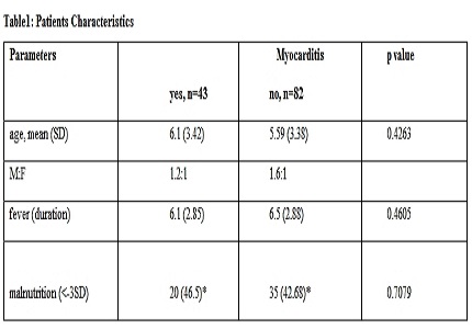 Myocarditis in children presenting with acute febrile illness
