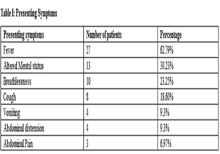 Clinical profile and outcome of septic shock in children admitted to a tertiary care referral hospital