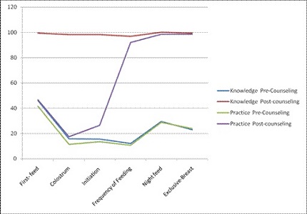 Counseling of nursing mothers! How effective it is - For improving nutrition of neonates & infants