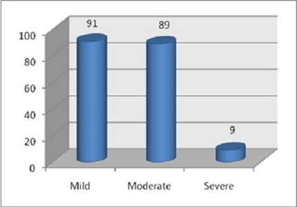 Prevalence of anemia and its etiology: a study in a semi urban area