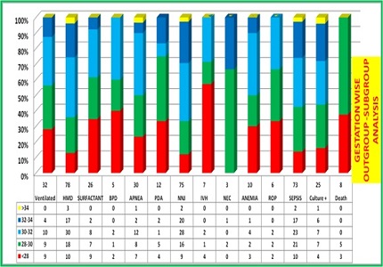 Effect of Birth Weight, Gestational Age, Sex and Intrauterine Growth on Mortality and Morbidity Profile of very Low Birth Weight Babies(VLBW)